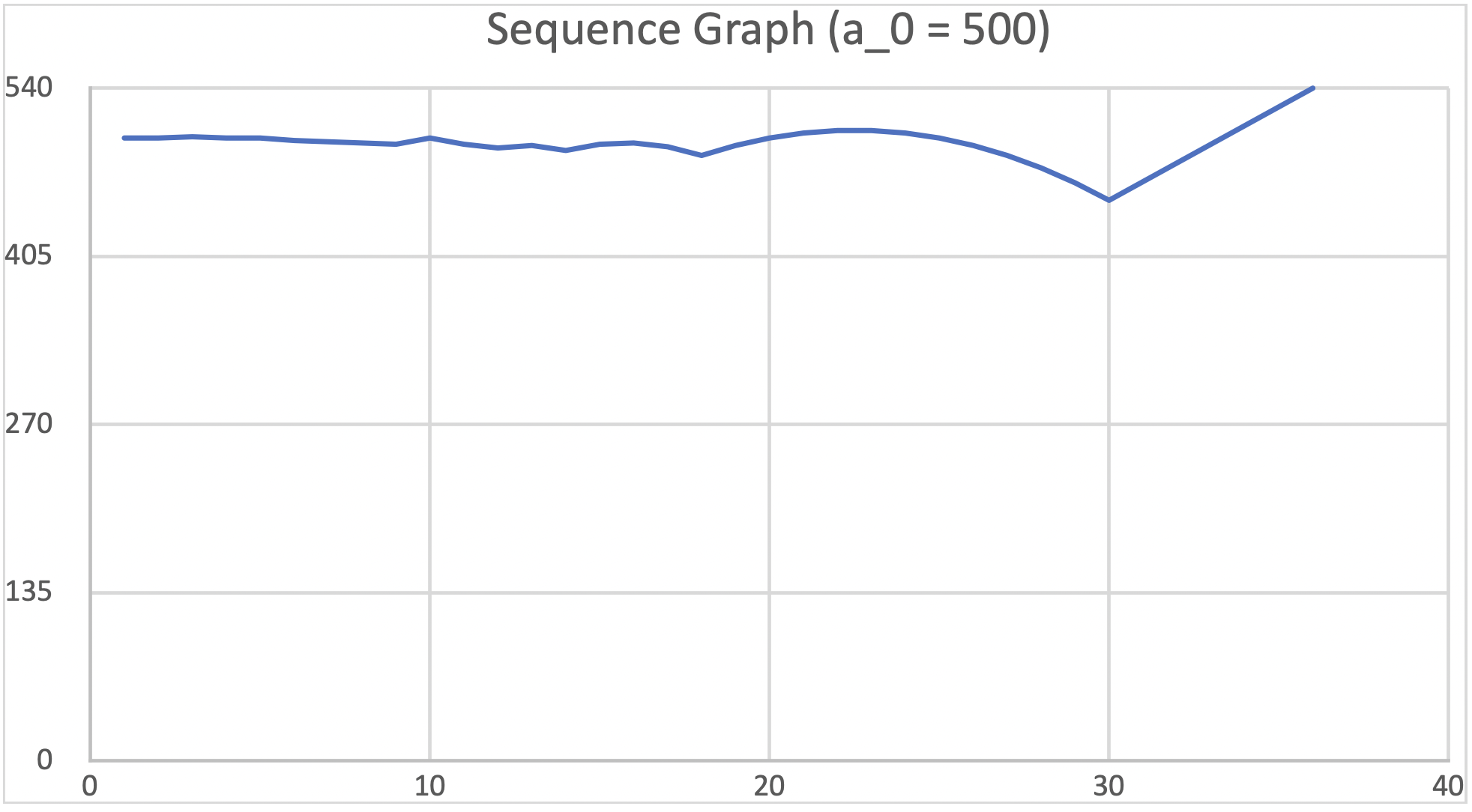 Sequence graph for a_0=500