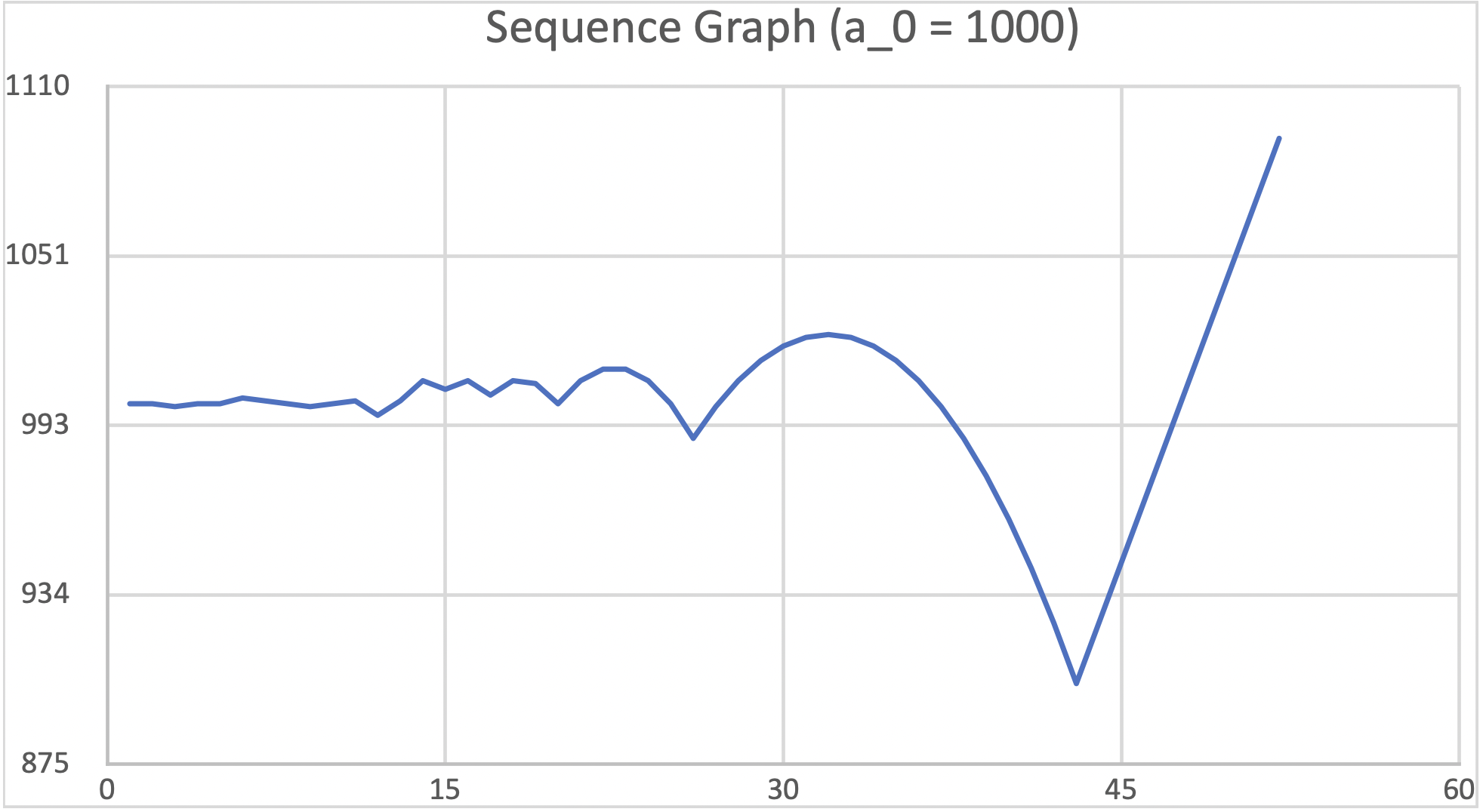 Sequence graph for a_0=1000