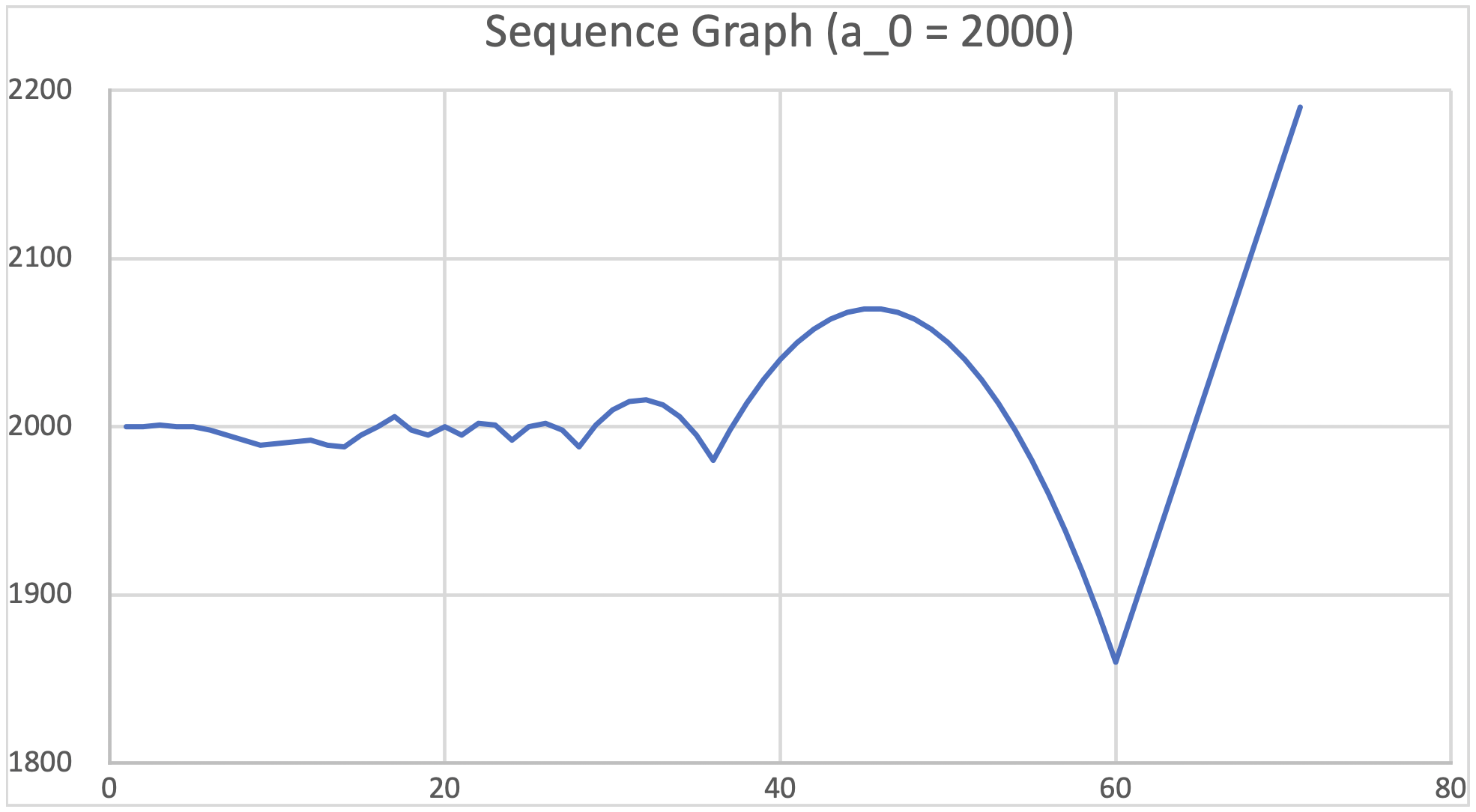 Sequence graph for a_0=2000